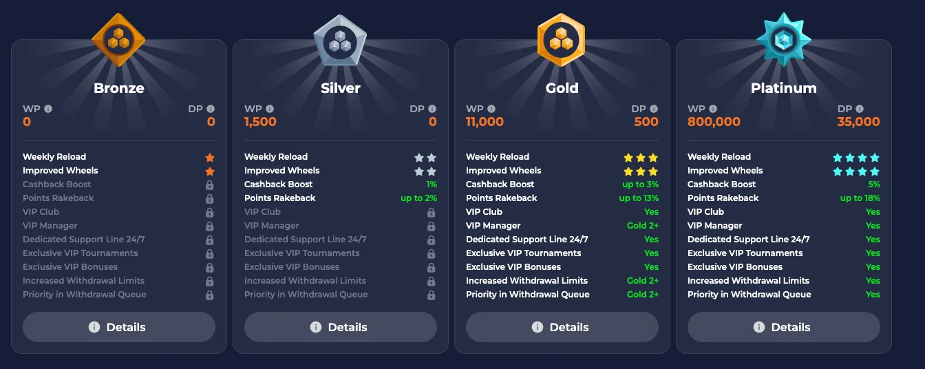 Frame: the operator’s loyalty page, rank cards Operator loyalty page rank cards from Bronze to Platinum with WP and DP thresholds and the list of perks